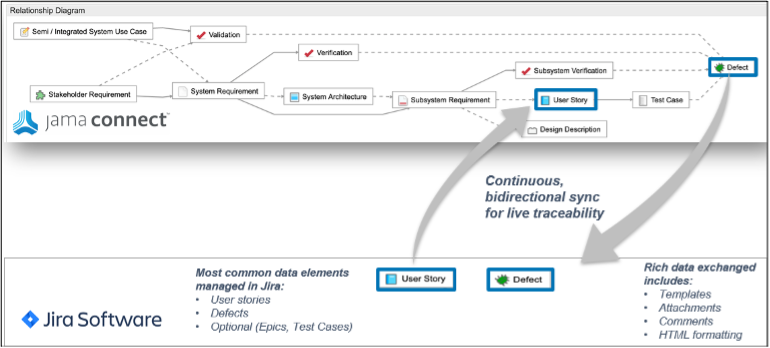 The example diagram includes Jama Connect UI and Jira Software UI, with arrows indicating links between User Story in each interface and Defect in each interface.