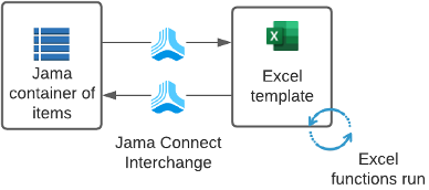 A diagram shows the two-way relationship between Jama Connect container and Excel template.